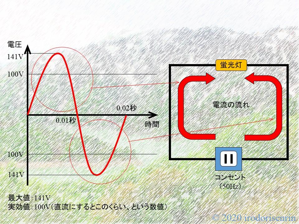 【交流と直流とは？周波数、単相と三相とは？】電気の種類・違いを簡単に解説