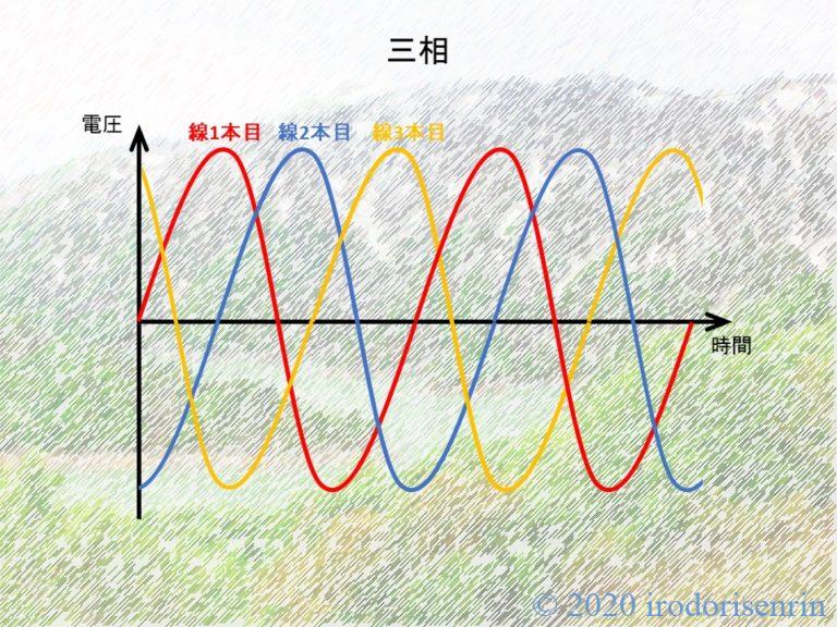 【交流と直流とは?周波数、単相と三相とは?】電気の種類・違いを簡単に解説